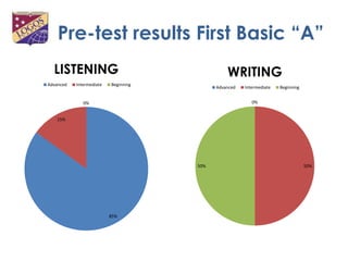 Pre-test results First Basic “A”
  LISTENING                                     WRITING
Advanced   Intermediate   Beginning
                                            Advanced   Intermediate   Beginning


              0%                                          0%


   15%




                                      50%                                         50%




                          85%
 