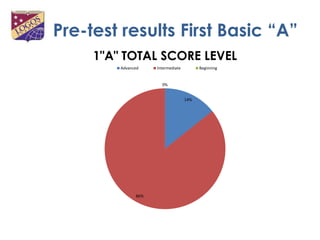 Pre-test results First Basic “A”
     1"A" TOTAL SCORE LEVEL
         Advanced    Intermediate         Beginning


                       0%


                                    14%




               86%
 