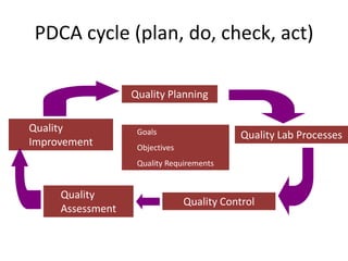 PDCA cycle (plan, do, check, act)
Quality Planning
Quality
Improvement

Goals

Quality Lab Processes

Objectives
Quality Requirements

Quality
Assessment

Quality Control

 