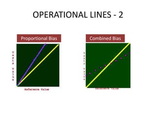 OPERATIONAL LINES - 2
Proportional Bias

Combined Bias

 