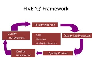 FIVE ‘Q’ Framework
Quality Planning
Quality
Improvement

Goals

Quality Lab Processes

Objectives
Quality Requirements

Quality
Assessment

Quality Control

 
