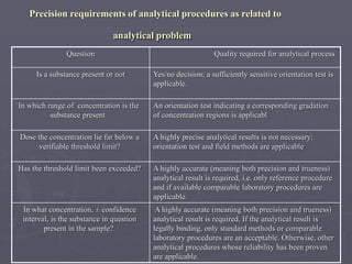 Precision requirements of analytical procedures as related to
analytical problem
Question

Is a substance present or not

Quality required for analytical process

Yes/no decision; a sufficiently sensitive orientation test is
applicable.

In which range of concentration is the
substance present

An orientation test indicating a corresponding gradation
of concentration regions is applicabl

Dose the concentration lie far below a
verifiable threshold limit?

A highly precise analytical results is not necessary;
orientation test and field methods are applicable

Has the threshold limit been exceeded?

A highly accurate (meaning both precision and trueness)
analytical result is required, i.e. only reference procedure
and if available comparable laboratory procedures are
applicable.

In what concentration, ± confidence
interval, is the substance in question
present in the sample?

A highly accurate (meaning both precision and trueness)
analytical result is required. If the analytical result is
legally binding, only standard methods or comparable
laboratory procedures are an acceptable. Otherwise, other
analytical procedures whose reliability has been proven
are applicable.

 