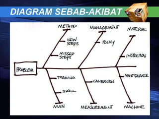 DIAGRAM SEBAB-AKIBAT
 