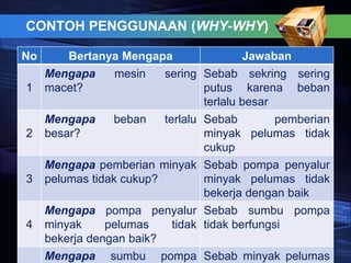 CONTOH PENGGUNAAN (WHY-WHY)
No Bertanya Mengapa Jawaban
1
Mengapa mesin sering
macet?
Sebab sekring sering
putus karena beban
terlalu besar
2
Mengapa beban terlalu
besar?
Sebab pemberian
minyak pelumas tidak
cukup
3
Mengapa pemberian minyak
pelumas tidak cukup?
Sebab pompa penyalur
minyak pelumas tidak
bekerja dengan baik
4
Mengapa pompa penyalur
minyak pelumas tidak
bekerja dengan baik?
Sebab sumbu pompa
tidak berfungsi
Mengapa sumbu pompa Sebab minyak pelumas
 