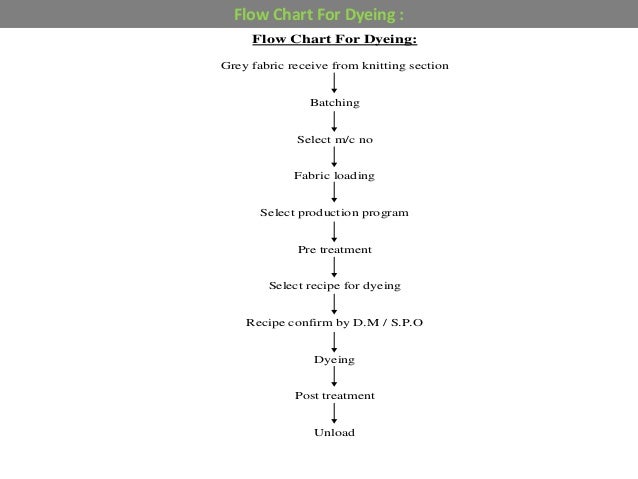 Cotton Fabric Dyeing Process Flow Chart