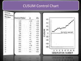 CUSUM Control ChartCUSUM Control Chart
 