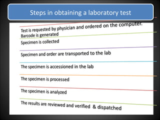 Steps in obtaining a laboratory testSteps in obtaining a laboratory test
 