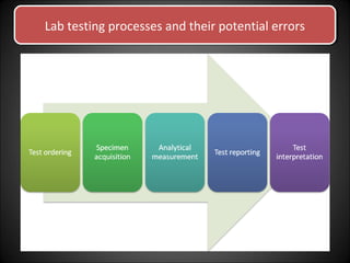 Lab testing processes and their potential errorsLab testing processes and their potential errors
 