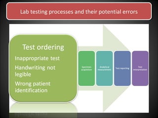 Lab testing processes and their potential errorsLab testing processes and their potential errors
 