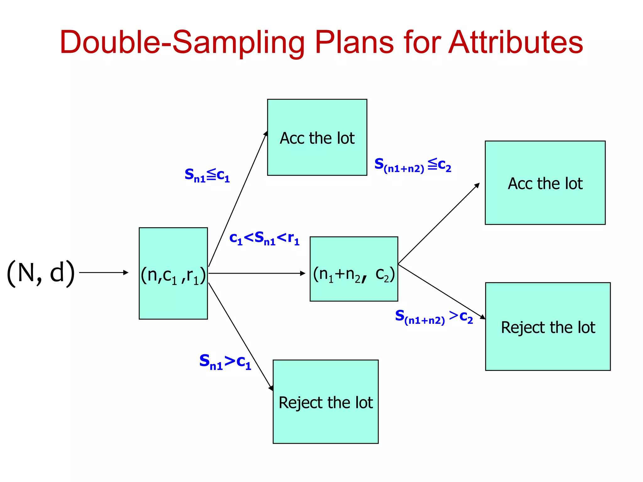 Double-Sampling Plans for Attributes
(n,c1 ,r1)
Acc the lot
Reject the lot
Sn1≦c1
Sn1>c1
(n1+n2, c2)
c1<Sn1<r1
Acc the lot
Reject the lot
S(n1+n2) ≦c2
S(n1+n2) >c2
(N, d)
 