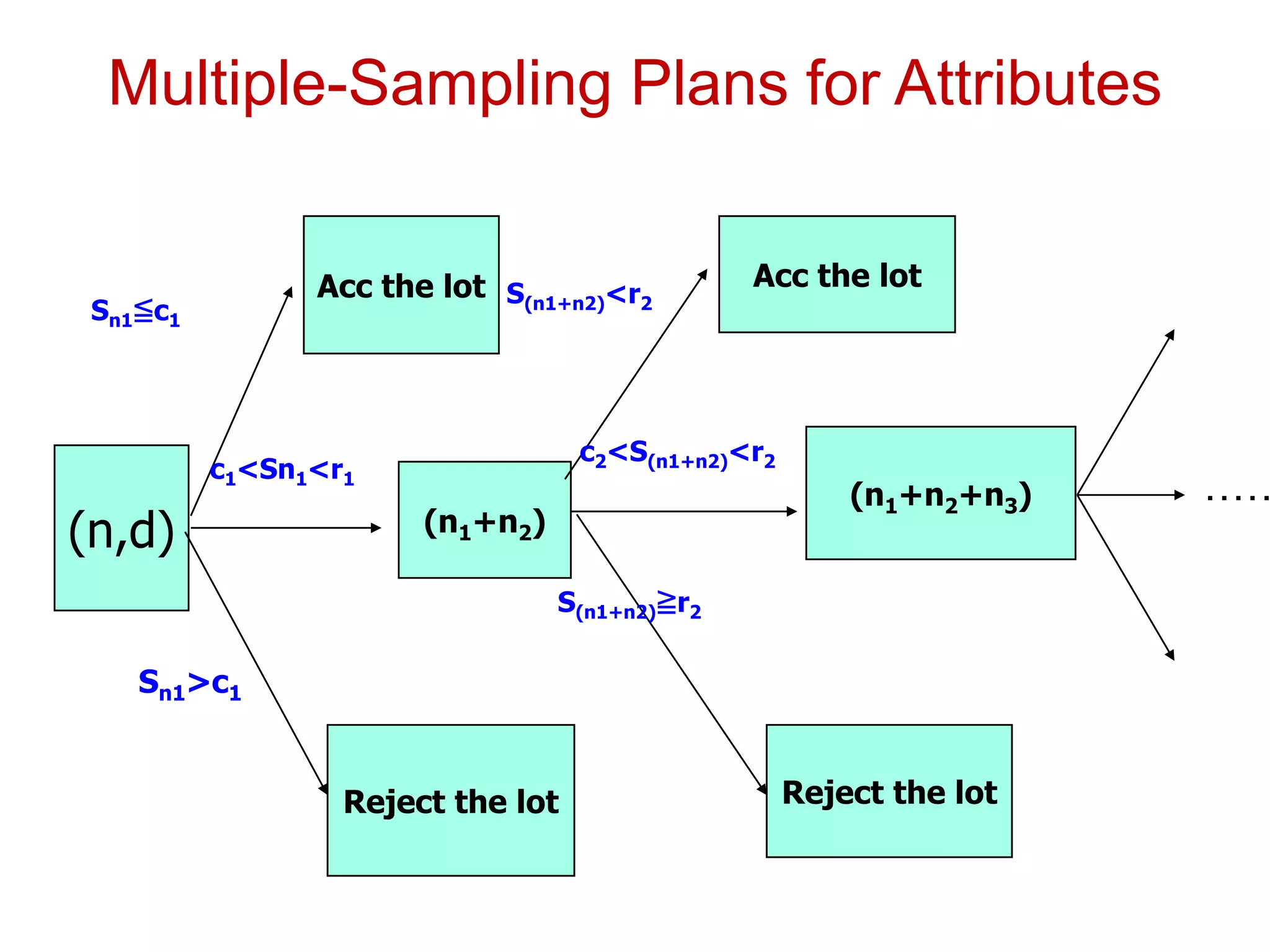 Multiple-Sampling Plans for Attributes
……
(n,d)
Acc the lot
Reject the lot
Sn1≦c1
Sn1>c1
(n1+n2)
c1<Sn1<r1
Acc the lot
Reject the lot
S(n1+n2)<r2
S(n1+n2)≧r2
(n1+n2+n3)
c2<S(n1+n2)<r2
 