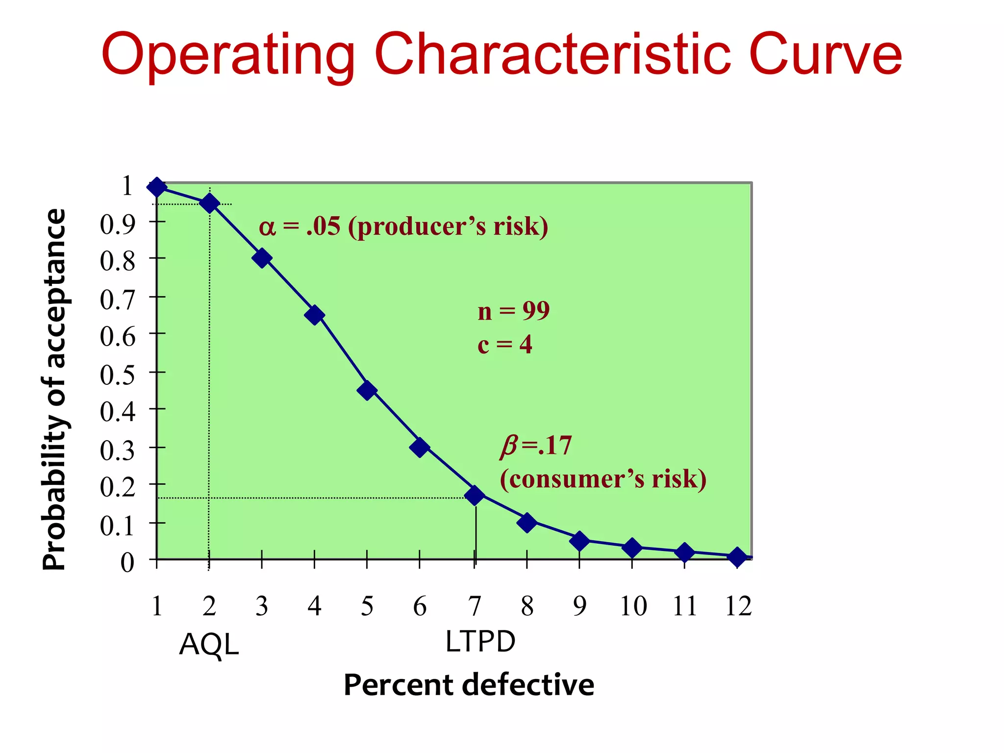 Operating Characteristic Curve
n = 99
c = 4
AQL LTPD
0
0.1
0.2
0.3
0.4
0.5
0.6
0.7
0.8
0.9
1
1 2 3 4 5 6 7 8 9 10 11 12
Percent defective
Probabilityofacceptance
 =.17
(consumer’s risk)
a = .05 (producer’s risk)
 