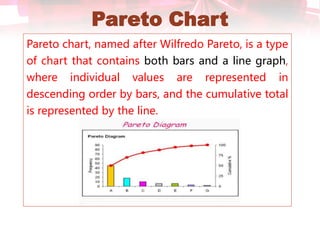 Pareto Chart
Pareto chart, named after Wilfredo Pareto, is a type
of chart that contains both bars and a line graph,
where individual values are represented in
descending order by bars, and the cumulative total
is represented by the line.
 
