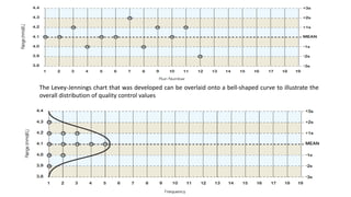 The Levey-Jennings chart that was developed can be overlaid onto a bell-shaped curve to illustrate the
overall distribution of quality control values
 
