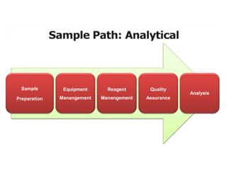 Sample
Preparation
Equipment
Manangement
Reagent
Manangement
Quality
Assurance
Analysis
 
