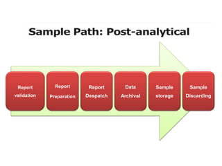 Report
validation
Report
Preparation
Report
Despatch
Data
Archival
Sample
storage
Sample
Discarding
 