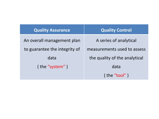 Quality Assurance Quality Control
An overall management plan
to guarantee the integrity of
data
( the “system” )
A series of analytical
measurements used to assess
the quality of the analytical
data
( the “tool” )
 