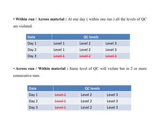 • Within run / Across material : At one day ( within one run ) all the levels of QC
are violated.
• Across run / Within material : Same level of QC will violate but in 2 or more
consecutive runs
Date QC levels
Day 1 Level 1 Level 2 Level 3
Day 2 Level 1 Level 2 Level 3
Day 3 Level 1 Level 2 Level 3
Date QC levels
Day 1 Level 1 Level 2 Level 3
Day 2 Level 1 Level 2 Level 3
Day 3 Level 1 Level 2 Level 3
 