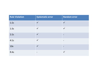 Rule Violation Systematic error Random error
1:2s  
1:3s  
2:2s  -
4:1s  -
10x  -
R:4s - 
 