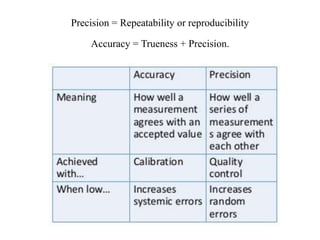 Precision = Repeatability or reproducibility
Accuracy = Trueness + Precision.
 