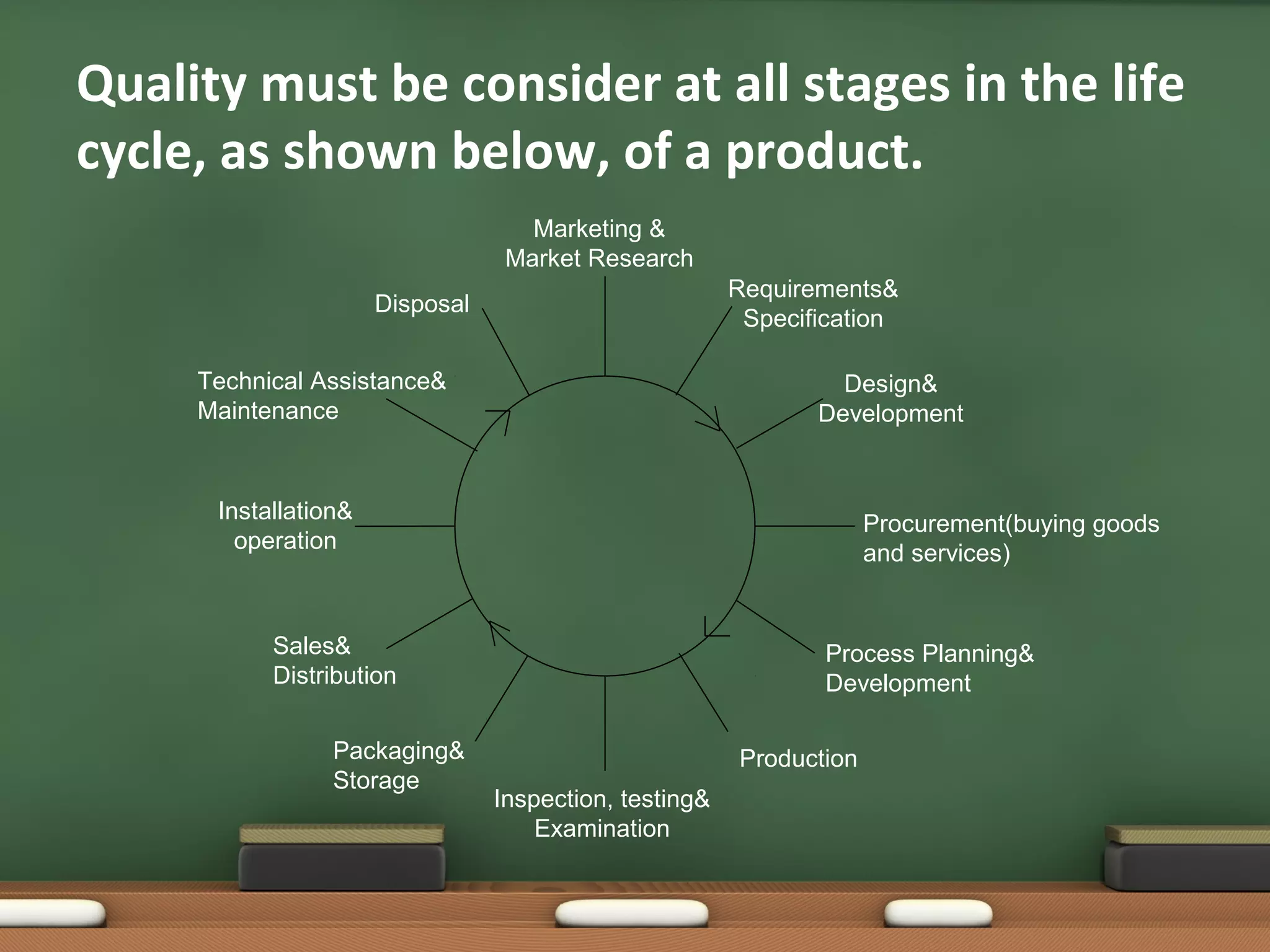 Quality must be consider at all stages in the life
cycle, as shown below, of a product.
Marketing &
Market Research
Requirements&
Specification

Disposal
Technical Assistance&
Maintenance

Design&
Development

Installation&
operation

Procurement(buying goods
and services)

Sales&
Distribution
Packaging&
Storage

Process Planning&
Development
Production
Inspection, testing&
Examination

 