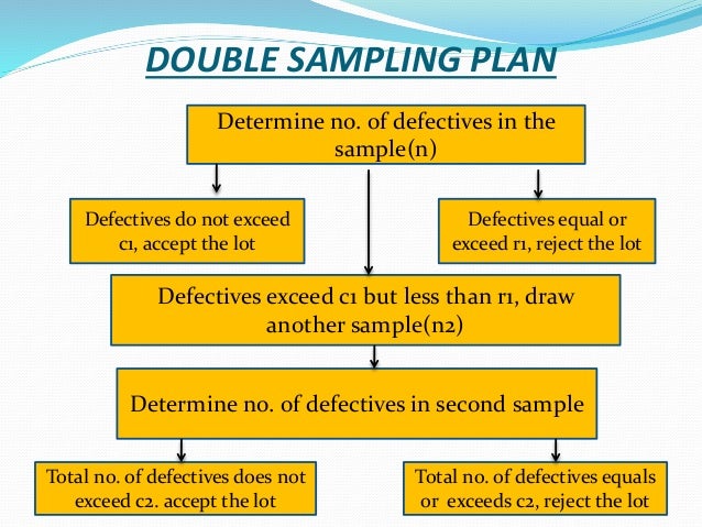 quality control chart for c- control inspection Quality and