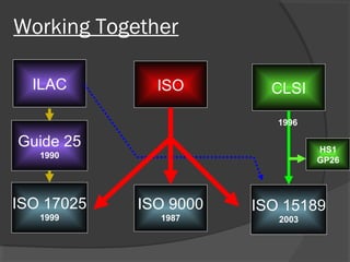Working Together
ISO
ISO 9000
1987
Guide 25
1990
ISO 17025
1999
ILAC CLSI
ISO 15189
2003
1996
HS1
GP26
 