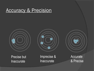 Precise but
Inaccurate
Imprecise &
Inaccurate
Accurate
& Precise
Accuracy & Precision
 