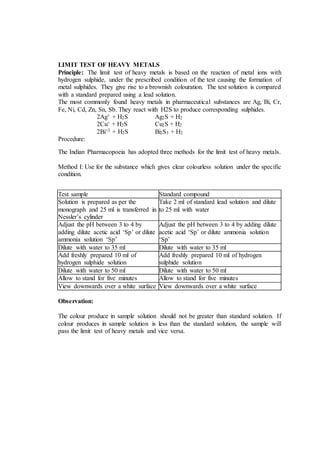 LIMIT TEST OF HEAVY METALS
Principle: The limit test of heavy metals is based on the reaction of metal ions with
hydrogen sulphide, under the prescribed condition of the test causing the formation of
metal sulphides. They give rise to a brownish colouration. The test solution is compared
with a standard prepared using a lead solution.
The most commonly found heavy metals in pharmaceutical substances are Ag, Bi, Cr,
Fe, Ni, Cd, Zn, Sn, Sb. They react with H2S to produce corresponding sulphides.
2Ag+ + H2S Ag2S + H2
2Cu+ + H2S Cu2S + H2
2Bi+3 + H2S Bi2S3 + H2
Procedure:
The Indian Pharmacopoeia has adopted three methods for the limit test of heavy metals.
Method I: Use for the substance which gives clear colourless solution under the specific
condition.
Test sample Standard compound
Solution is prepared as per the
monograph and 25 ml is transferred in
Nessler’s cylinder
Take 2 ml of standard lead solution and dilute
to 25 ml with water
Adjust the pH between 3 to 4 by
adding dilute acetic acid ‘Sp’ or dilute
ammonia solution ‘Sp’
Adjust the pH between 3 to 4 by adding dilute
acetic acid ‘Sp’ or dilute ammonia solution
‘Sp’
Dilute with water to 35 ml Dilute with water to 35 ml
Add freshly prepared 10 ml of
hydrogen sulphide solution
Add freshly prepared 10 ml of hydrogen
sulphide solution
Dilute with water to 50 ml Dilute with water to 50 ml
Allow to stand for five minutes Allow to stand for five minutes
View downwards over a white surface View downwards over a white surface
Observation:
The colour produce in sample solution should not be greater than standard solution. If
colour produces in sample solution is less than the standard solution, the sample will
pass the limit test of heavy metals and vice versa.
 