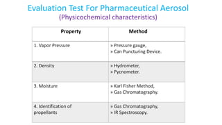 Evaluation Test For Pharmaceutical Aerosol
(Physicochemical characteristics)
1. Vapor Pressure » Pressure gauge,
» Can Puncturing Device.
2. Density » Hydrometer,
» Pycnometer.
3. Moisture » Karl Fisher Method,
» Gas Chromatography.
4. Identification of
propellants
» Gas Chromatography,
» IR Spectroscopy.
Property Method
 