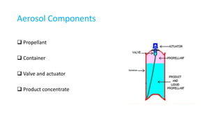 Aerosol Components
 Propellant
 Container
 Valve and actuator
 Product concentrate
 