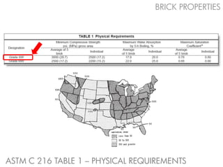 BRICK PROPERTIES




ASTM C 216 TABLE 1 – PHYSICAL REQUIREMENTS
 