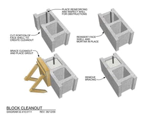 PLACE REINFORCING
                                      AND INSPECT WALL
                                      FOR OBSTRUCTIONS




  CUT PORTION OF
  FACE SHELL TO                                REINSERT FACE
  CREATE CLEANOUT                              SHELL AND
                                               MORTAR IN PLACE


  BRACE CLEANOUT
  AND PLACE GROUT




                                                     REMOVE
                                                     BRACING




BLOCK CLEANOUT
DIAGRAM 02.410.0111   REV. 06/12/09
 