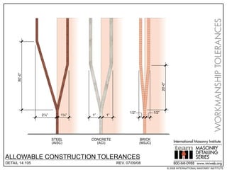 WORKMANSHIP TOLERANCES
      80’-0”




                                                                          20’-0”
                                                   1/2”            1/2”
                2¼”        1¼”   1”    1”




                      STEEL      CONCRETE                 BRICK
                      (AISC)       (ACI)                  (MSJC)                       International Masonry Institute
                                                                                                      MASONRY
                                                                                                      DETAILING
ALLOWABLE CONSTRUCTION TOLERANCES                                                                     SERIES
DETAIL 14.105                               REV. 07/09/08                              800-IMI-0988 www.imiweb.org
                                                                                   © 2008 INTERNATIONAL MASONRY INSTITUTE
 