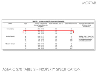 MORTAR




ASTM C 270 TABLE 2 – PROPERTY SPECIFICATION
 