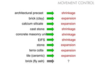 MOVEMENT CONTROL

architectural precast     shrinkage
          brick (clay)    expansion
     calcium silicate     expansion
           cast stone     shrinkage
concrete masonry unit     shrinkage
                 EIFS     shrinkage
                stone     expansion
          terra cotta     expansion
        tile (ceramic)    expansion
       brick (fly ash)        ?
 