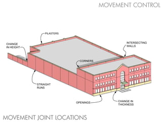 MOVEMENT CONTROL



                PILASTERS



CHANGE                                           INTERSECTING
IN HEIGHT                                        WALLS




                              CORNERS




            STRAIGHT
            RUNS




                            OPENINGS         CHANGE IN
                                             THICKNESS




MOVEMENT JOINT LOCATIONS
 