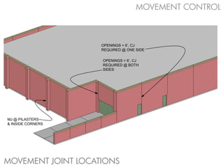 MOVEMENT CONTROL



                    OPENINGS < 6’, CJ
                    REQUIRED @ ONE SIDE

                    OPENINGS > 6’, CJ
                    REQUIRED @ BOTH
                    SIDES




MJ @ PILASTERS
& INSIDE CORNERS




MOVEMENT JOINT LOCATIONS
 