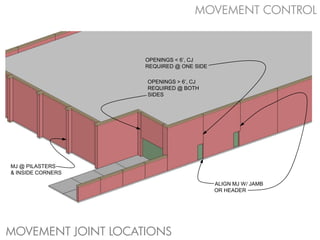 MOVEMENT CONTROL



                    OPENINGS < 6’, CJ
                    REQUIRED @ ONE SIDE

                    OPENINGS > 6’, CJ
                    REQUIRED @ BOTH
                    SIDES




MJ @ PILASTERS
& INSIDE CORNERS

                                          ALIGN MJ W/ JAMB
                                          OR HEADER




MOVEMENT JOINT LOCATIONS
 