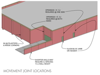 OPENINGS < 6’, CJ
                             REQUIRED @ ONE SIDE

                             OPENINGS > 6’, CJ
                             REQUIRED @ BOTH
                             SIDES




MJ @ PILASTERS
& INSIDE CORNERS

                                                   ALIGN MJ W/ JAMB
                                                   OR HEADER




                   SHORTER WALLS MAY
                   REQUIRE CJ SPACING
                   1½ x WALL HEIGHT



MOVEMENT JOINT LOCATIONS
 