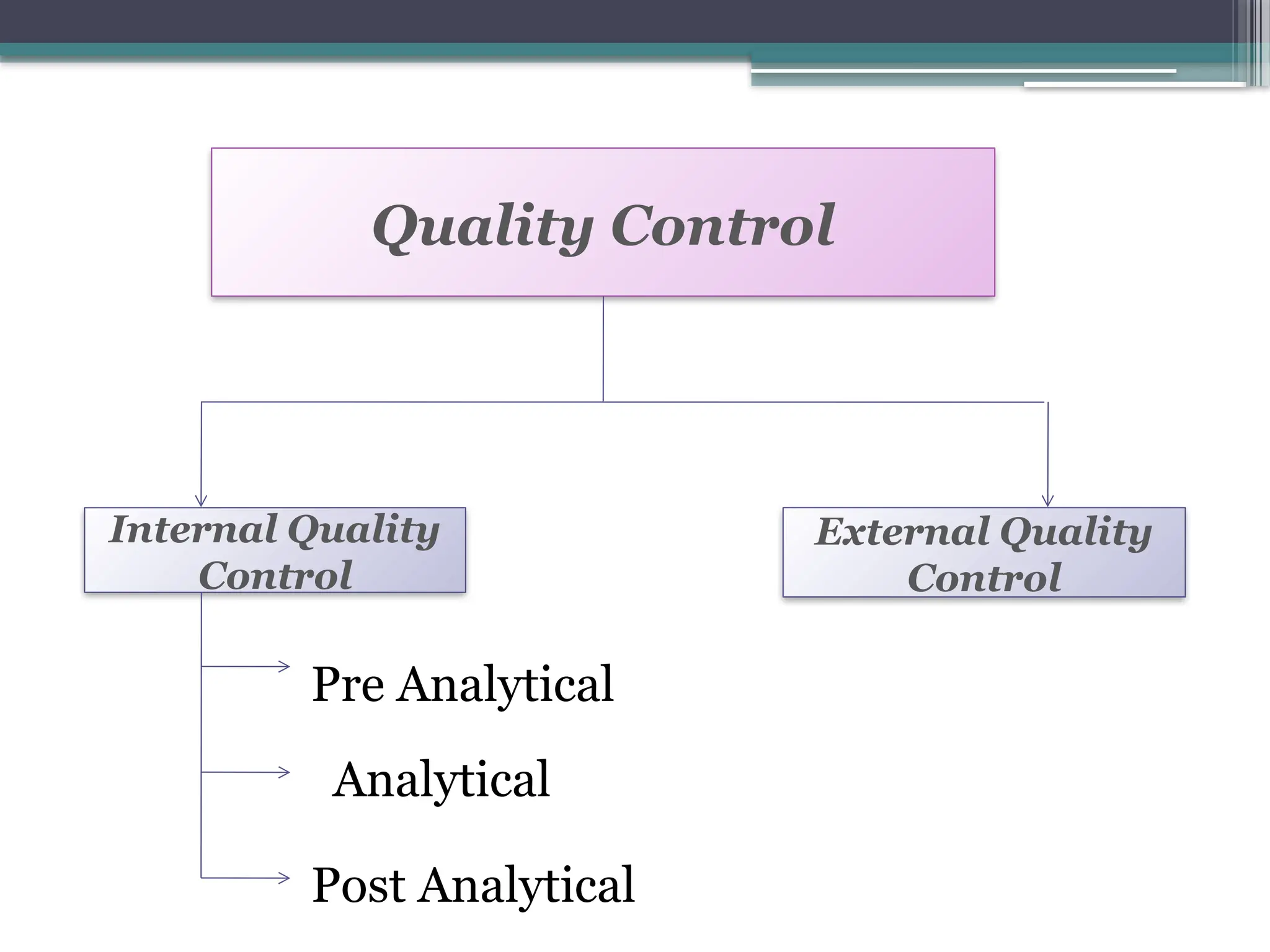 Quality Control
Internal Quality
Control
External Quality
Control
Pre Analytical
Analytical
Post Analytical
 