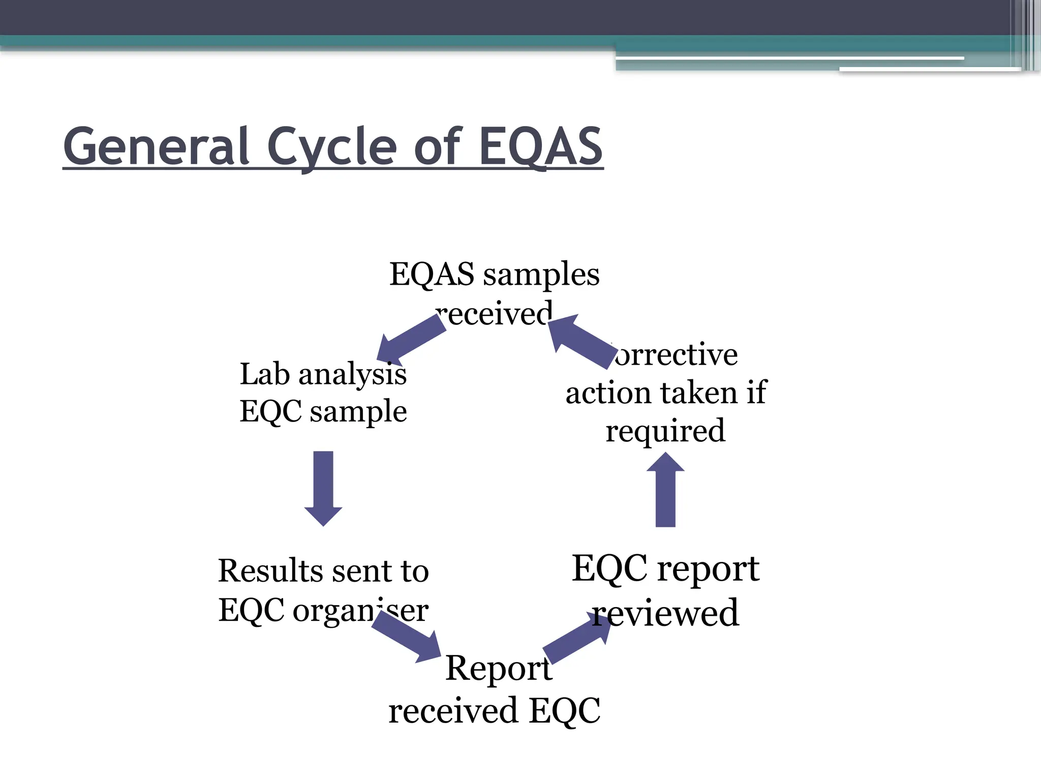 General Cycle of EQAS
EQAS samples
received
Lab analysis
EQC sample
Results sent to
EQC organiser
Report
received EQC
EQC report
reviewed
Corrective
action taken if
required
 