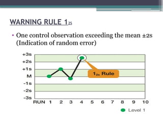 WARNING RULE 12S
• One control observation exceeding the mean ±2s
(Indication of random error)
 