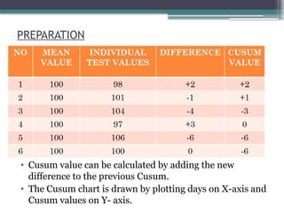 PREPARATION
• Cusum value can be calculated by adding the new
difference to the previous Cusum.
• The Cusum chart is drawn by plotting days on X-axis and
Cusum values on Y- axis.
 