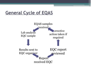 General Cycle of EQAS
EQAS samples
received
Lab analysis
EQC sample
Results sent to
EQC organiser
Report
received EQC
EQC report
reviewed
Corrective
action taken if
required
 