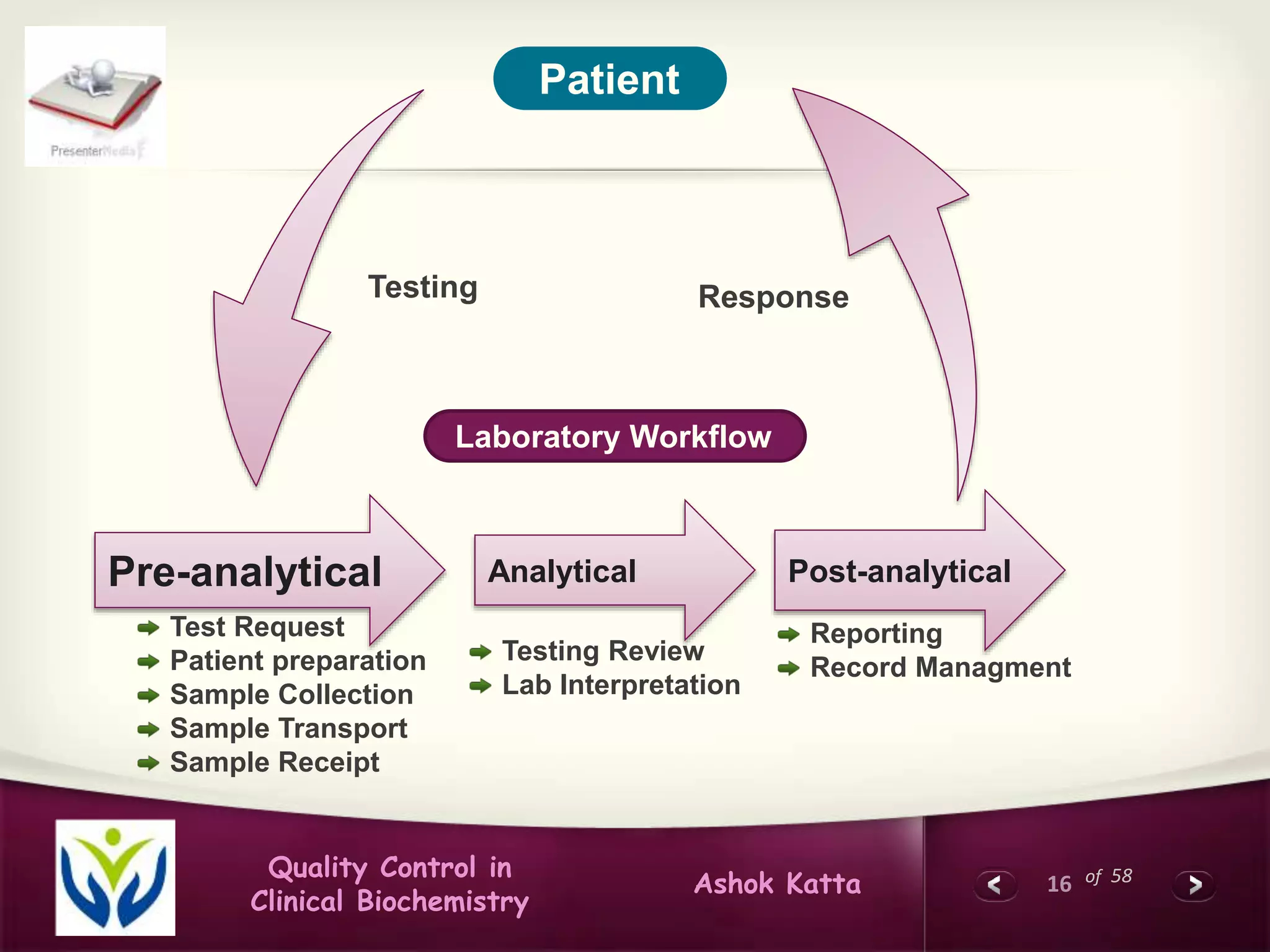 16 of 58Quality Control in
Clinical Biochemistry
Ashok Katta
Testing Response
Laboratory Workflow
Patient
Pre-analytical Analytical Post-analytical
Test Request
Patient preparation
Sample Collection
Sample Transport
Sample Receipt
Testing Review
Lab Interpretation
Reporting
Record Managment
 
