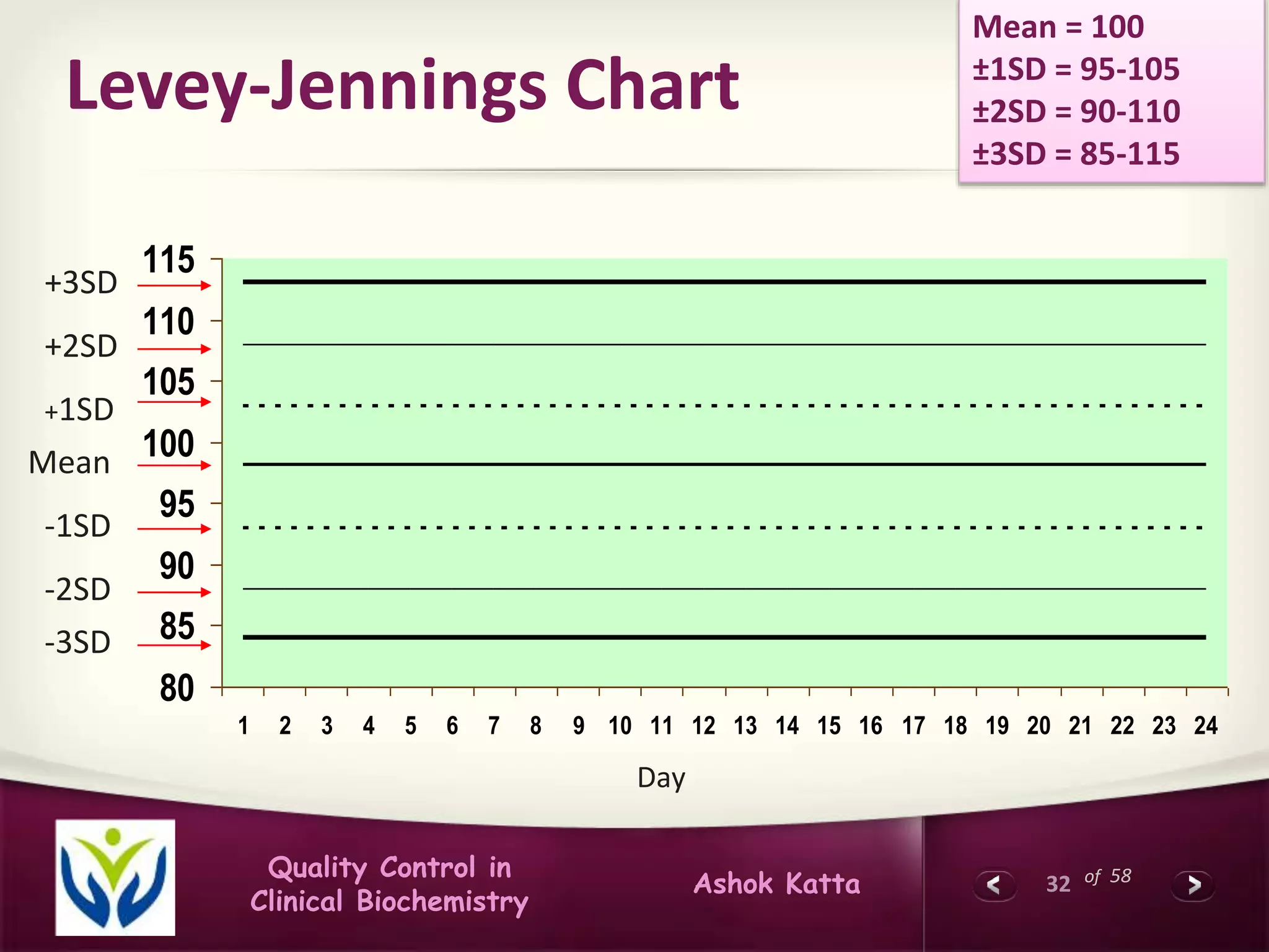32 of 58Quality Control in
Clinical Biochemistry
Ashok Katta
80
85
90
95
100
105
110
115
1 2 3 4 5 6 7 8 9 10 11 12 13 14 15 16 17 18 19 20 21 22 23 24
Mean
Day
+1SD
+2SD
+3SD
-1SD
-2SD
-3SD
Levey-Jennings Chart
Mean = 100
±1SD = 95-105
±2SD = 90-110
±3SD = 85-115
 
