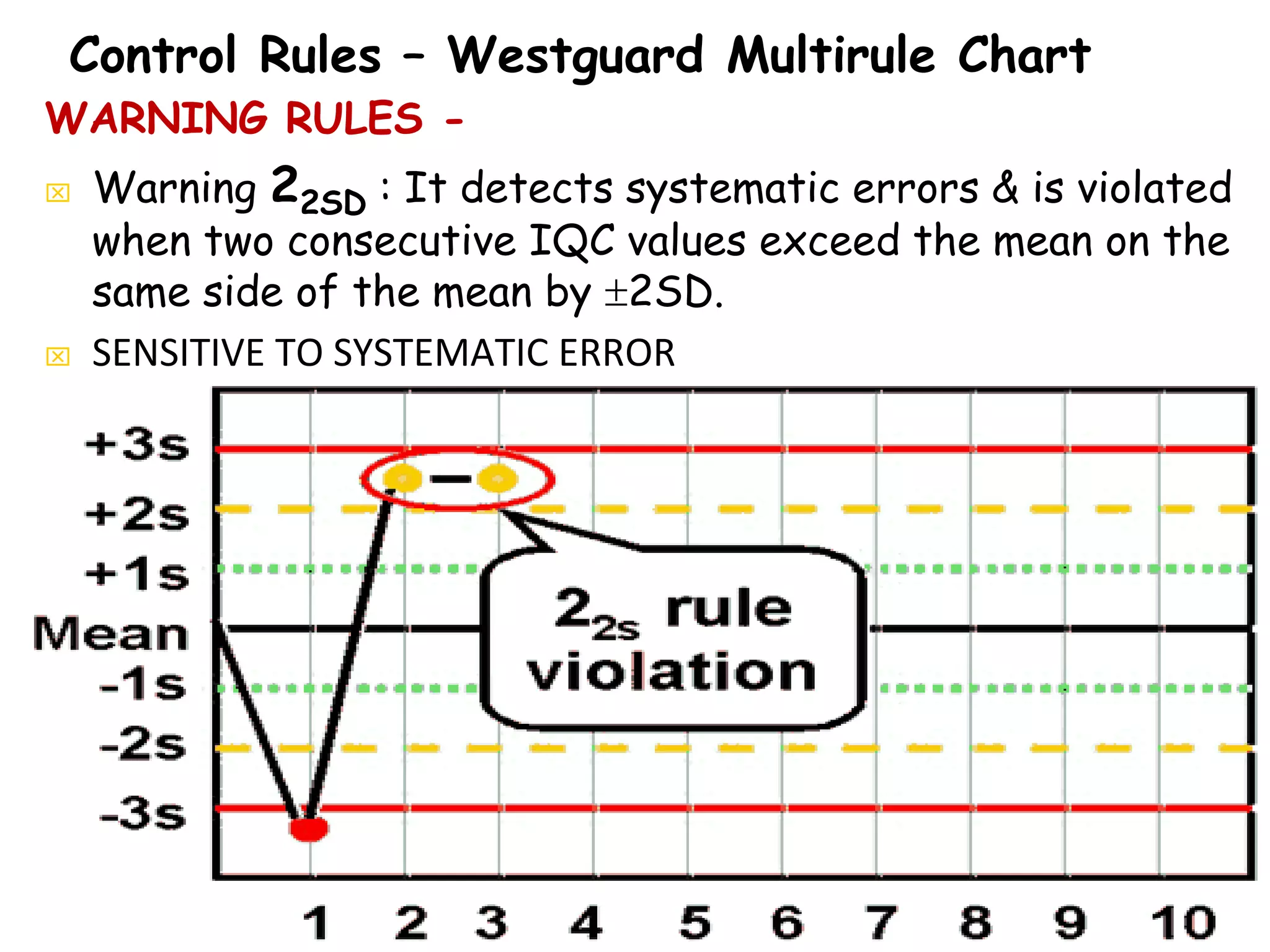 WARNING RULES -
 Warning 22SD : It detects systematic errors & is violated
when two consecutive IQC values exceed the mean on the
same side of the mean by 2SD.
 SENSITIVE TO SYSTEMATIC ERROR
Control Rules – Westguard Multirule Chart
 