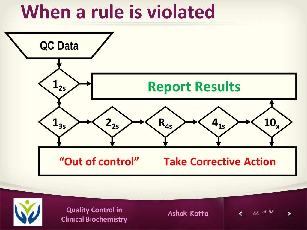 Quality control in clinical biochemistry