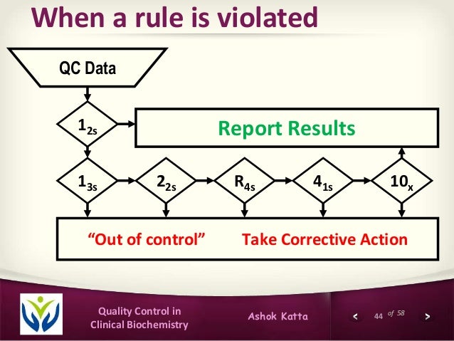 Quality control in clinical biochemistry